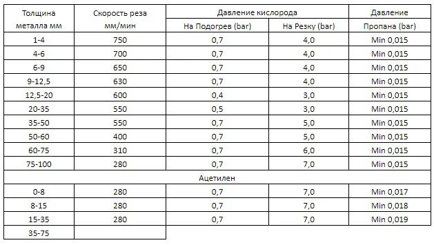 Комплект газокислородного резака Gas-Oxygen Cutting Force для газовой резки